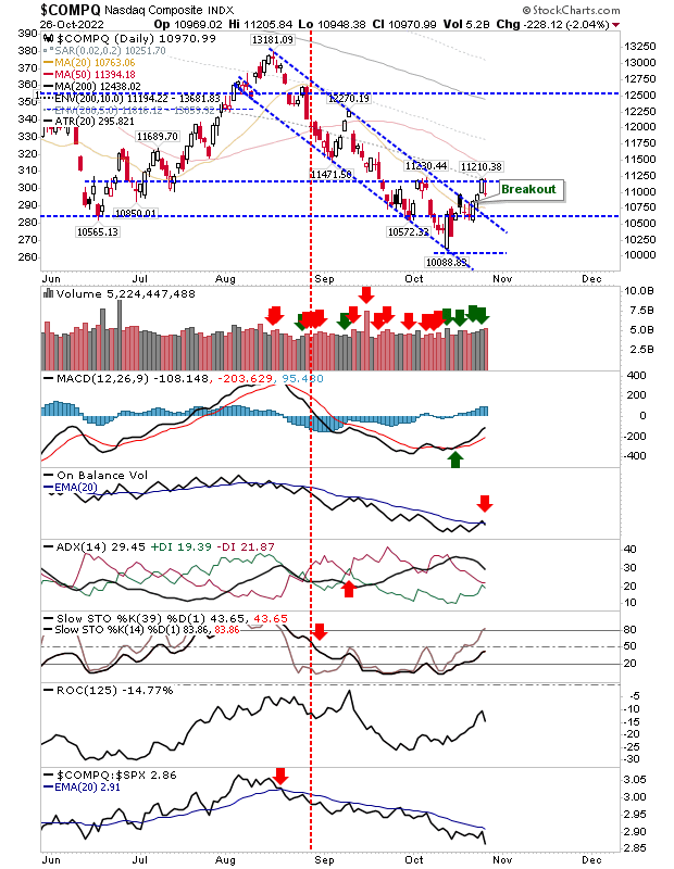 COMPQ Daily Chart