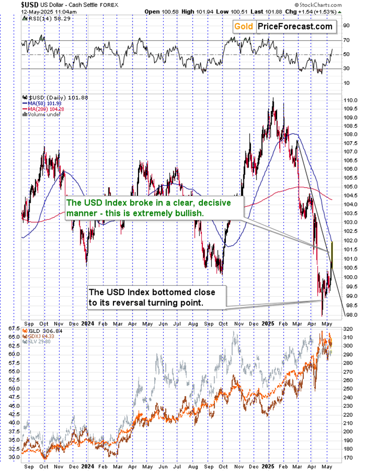 USD-Daily Chart