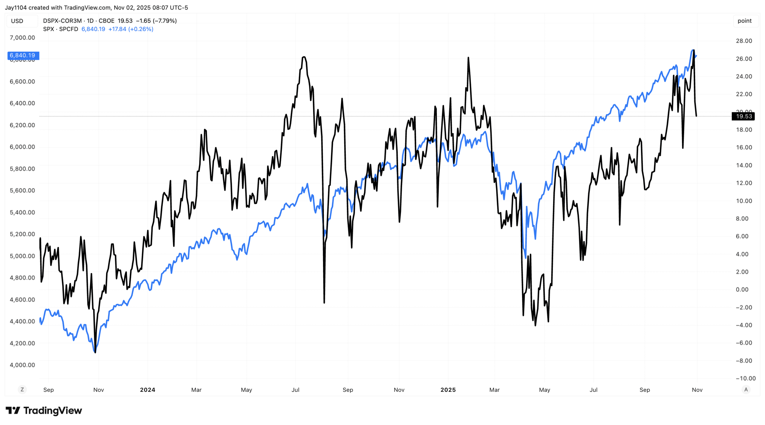 DSPX COR3M-Daily Chart