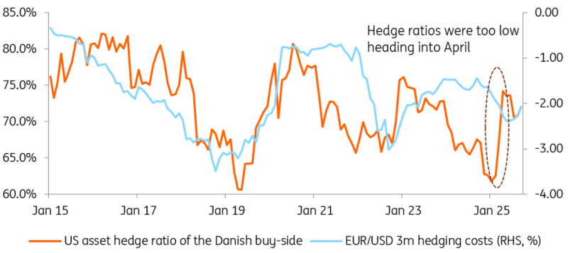 Buy-Side Hedge Ratios of US Assets Were Too Low Prior to April