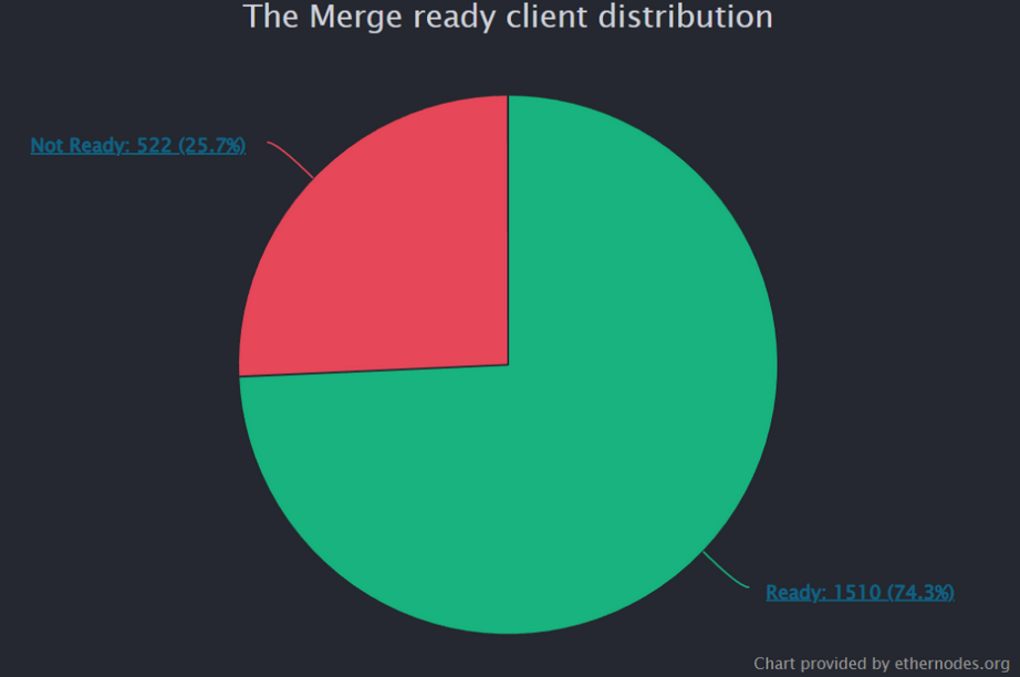 The Merge Ready Client Distribution