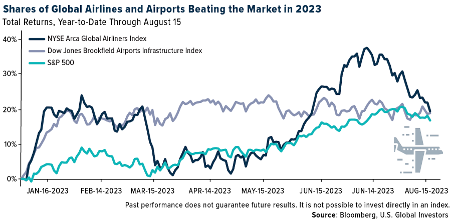 Global Airline Shares 2023