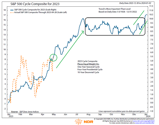 S&P 500 Cycle Composite