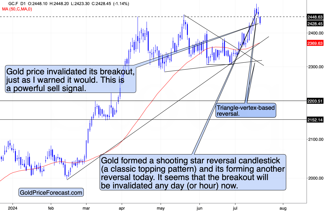 Gold Daily Chart