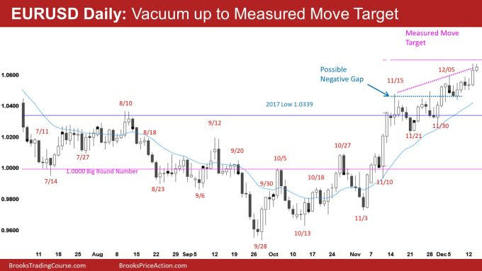 EUR/USD daily chart.