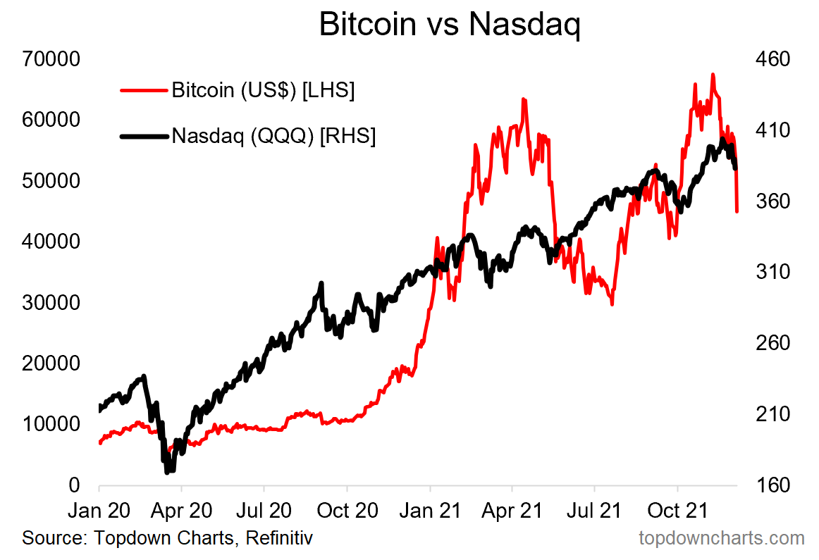 Bitcoin vs NASDAQ