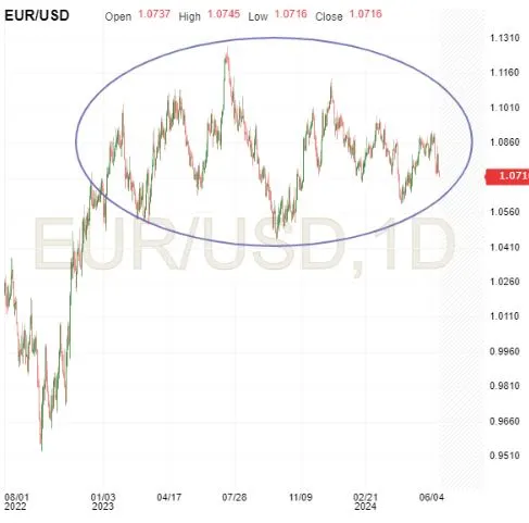 EUR/USD-Daily Chart