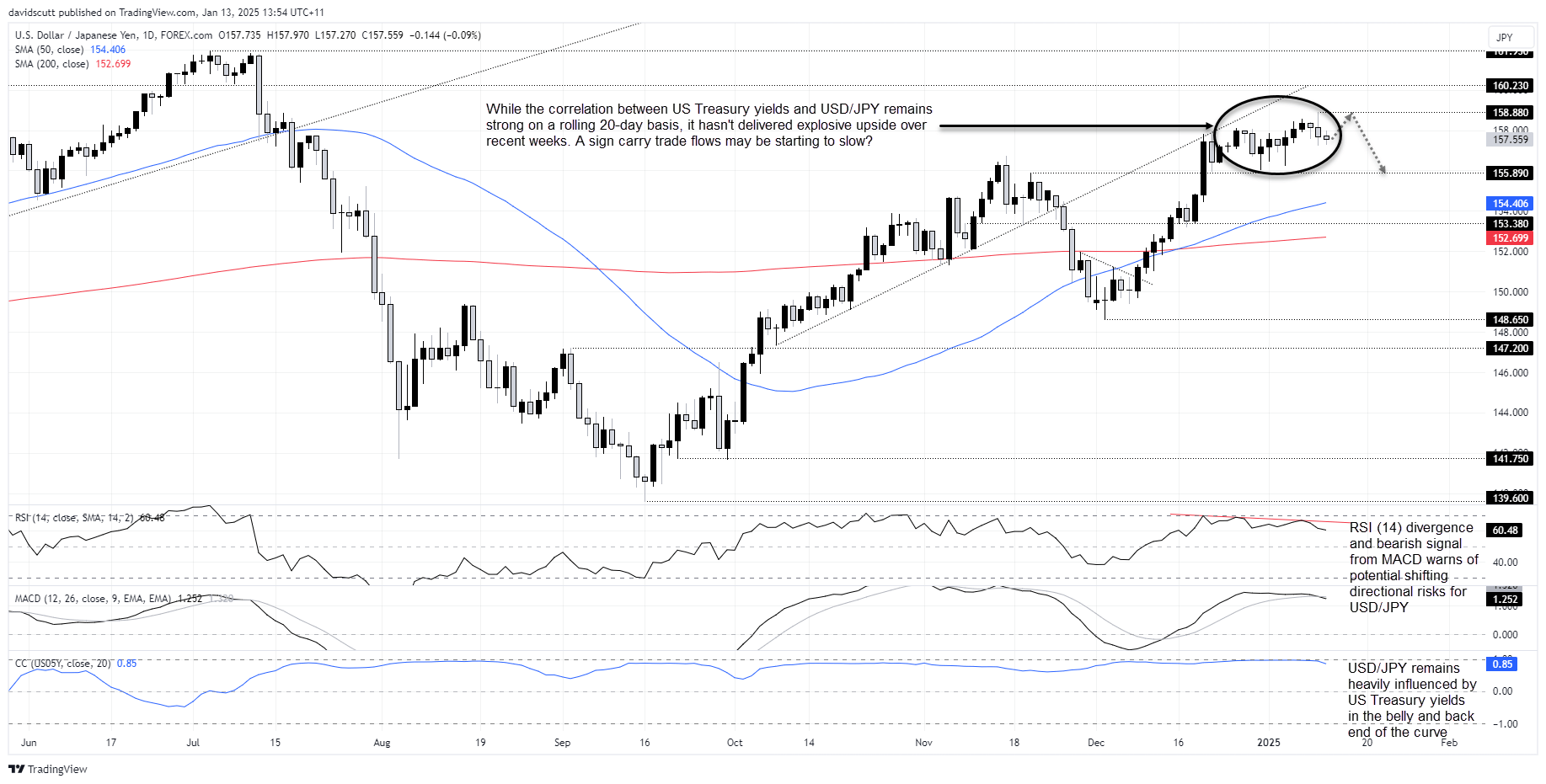 USDJPY-Daily Chart