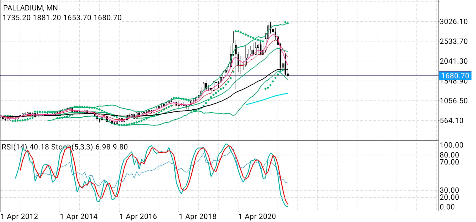 Palladium Monthly