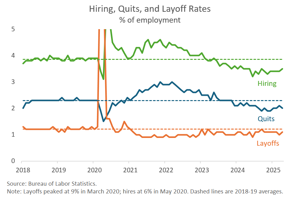 Hiring, Quits and Layoff Rates
