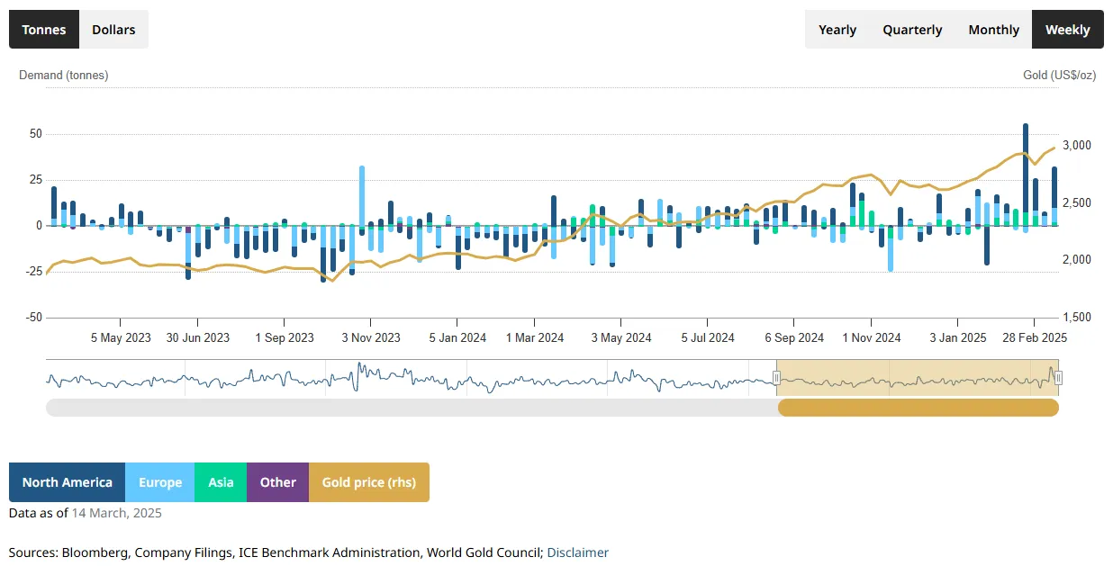 Gold Demand