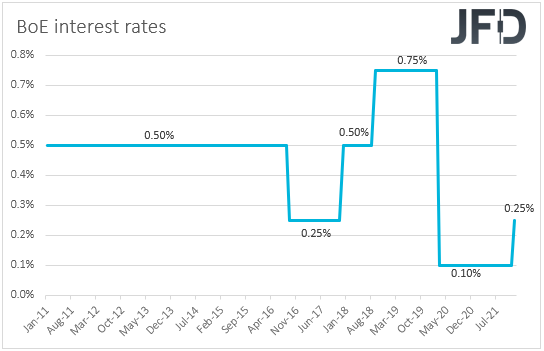 BoE interest rates.