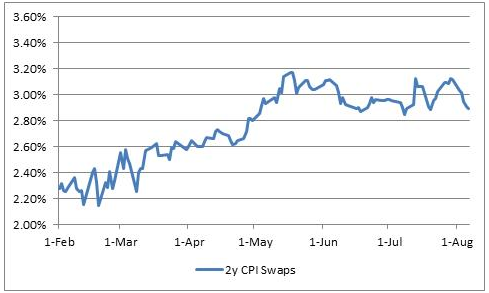 2Yr CPI Swap Chart