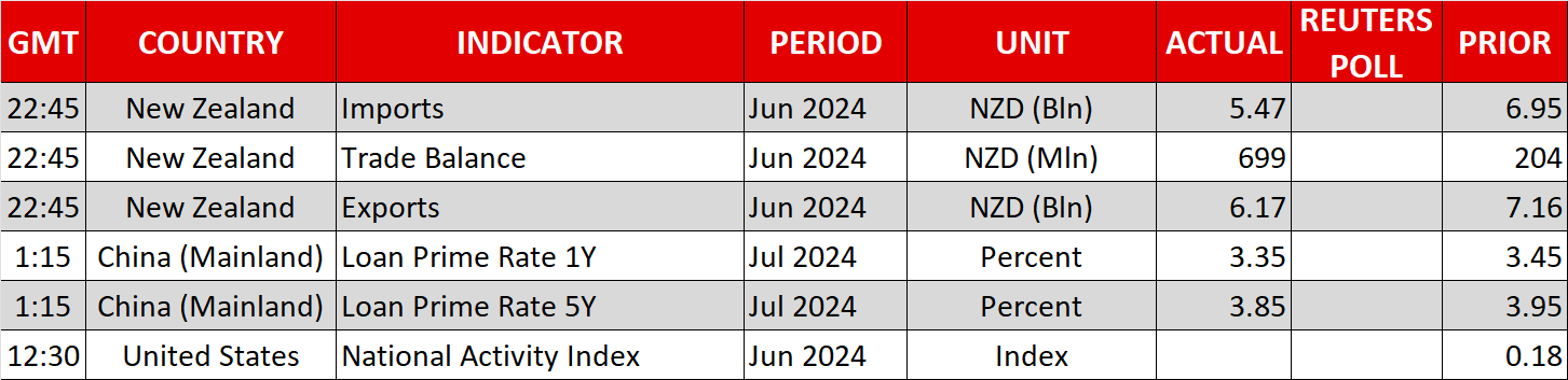 Economic Calendar