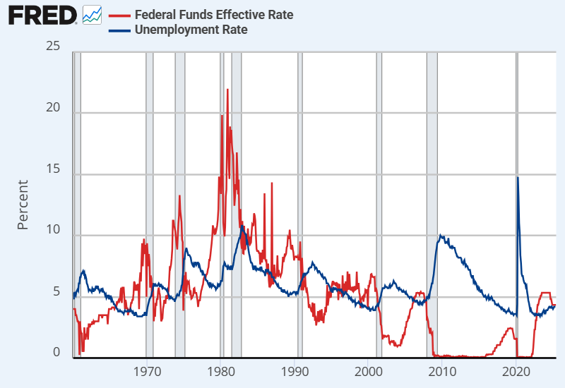 Fed Funds Rate vs Unemployment Rate
