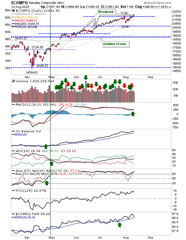 Nasdaq COMPQ-Daily Chart