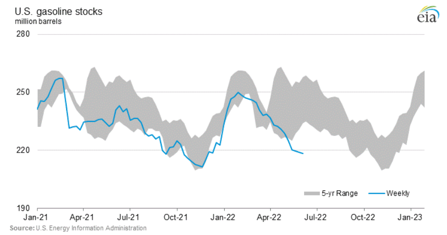 US Gasoline Stocks Chart