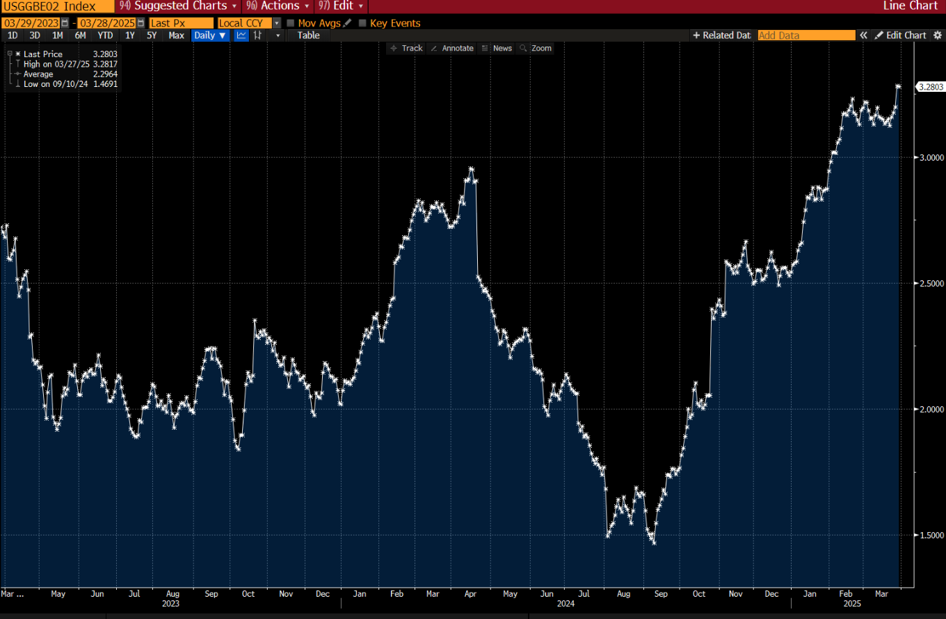 Inflation Expectations