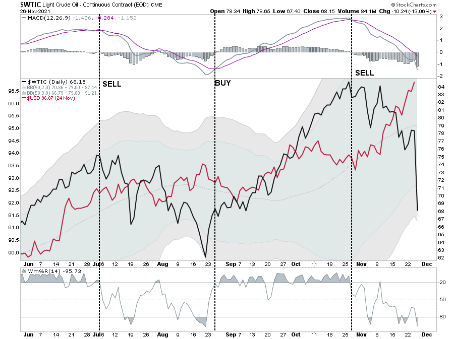 Oil vs Dollar Daily Chart