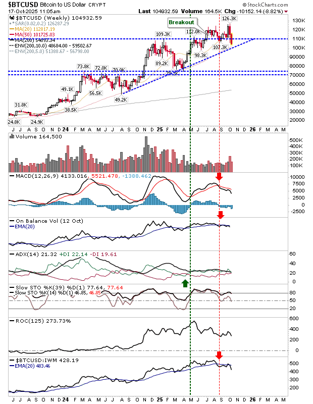 BTC/USD-Weekly Chart