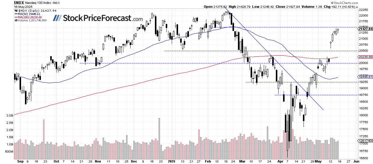 Nasdaq 100-Daily Chart