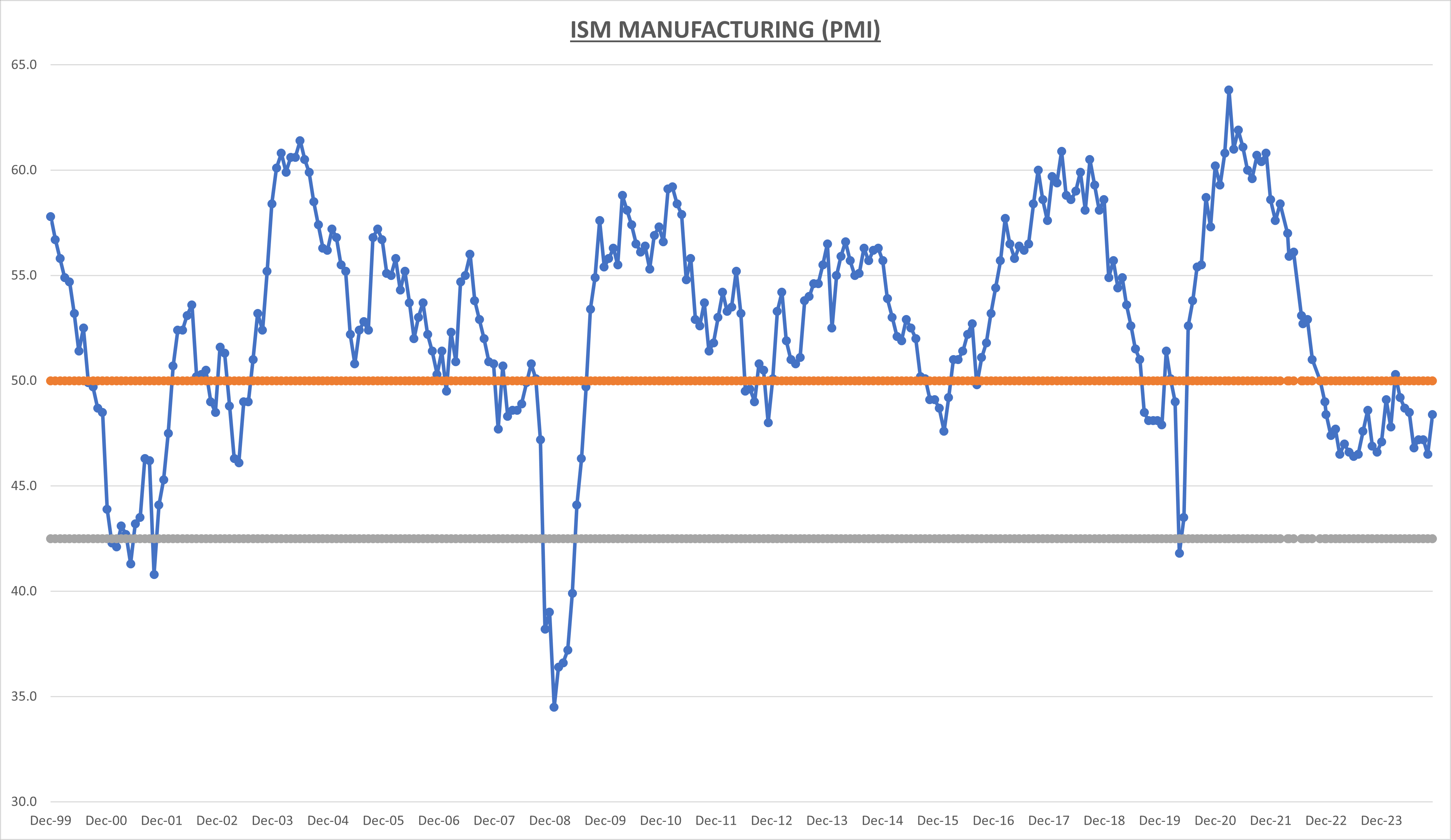 ISM Manufacturing PMI