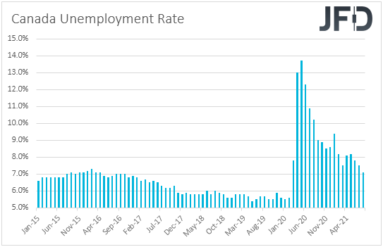 Canada unemployment rate.