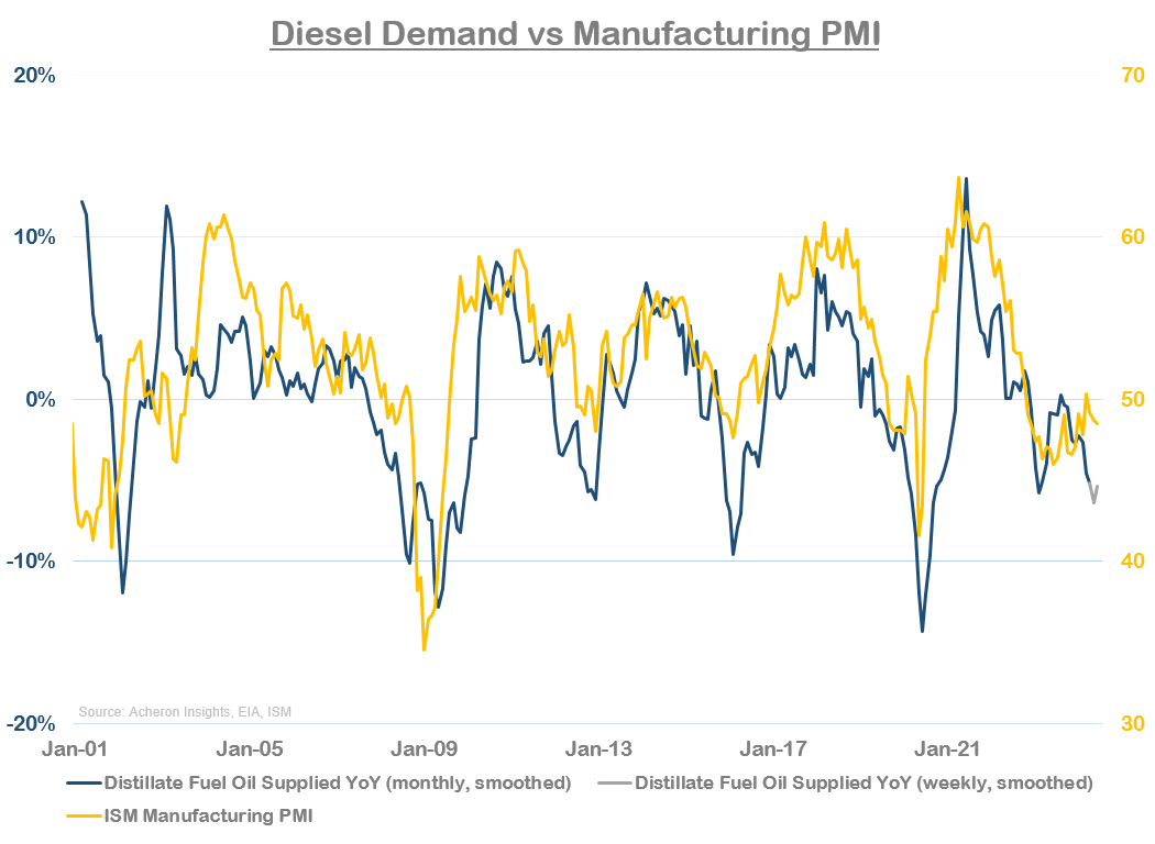 Спрос на дизельное топливо и PMI в производственном секторе