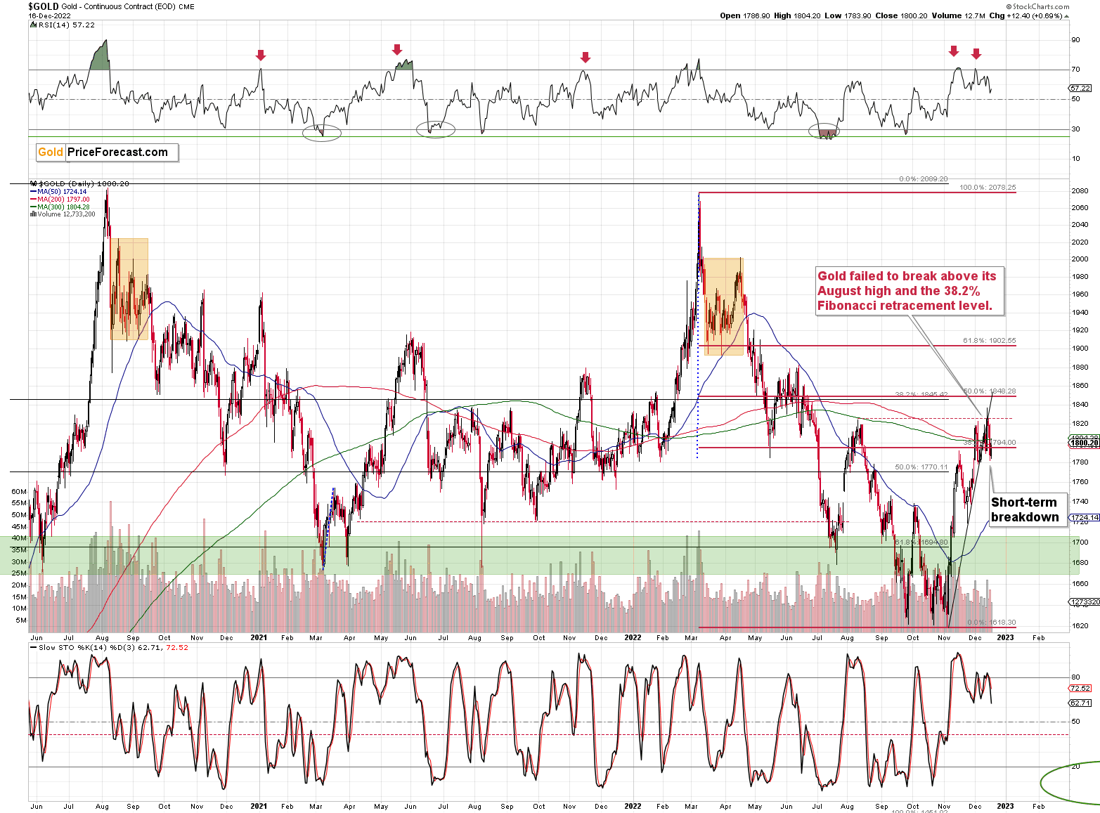 Gold Daily Chart