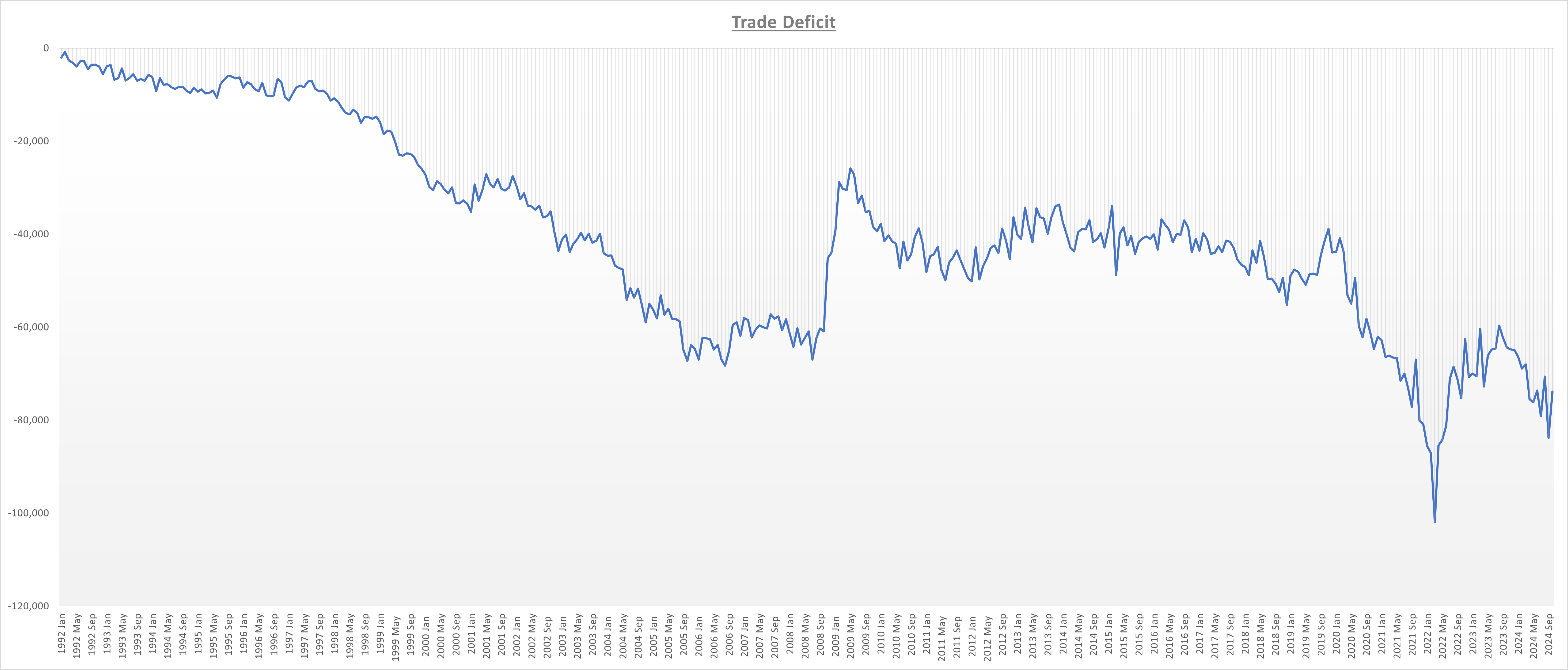 Trade Deficit