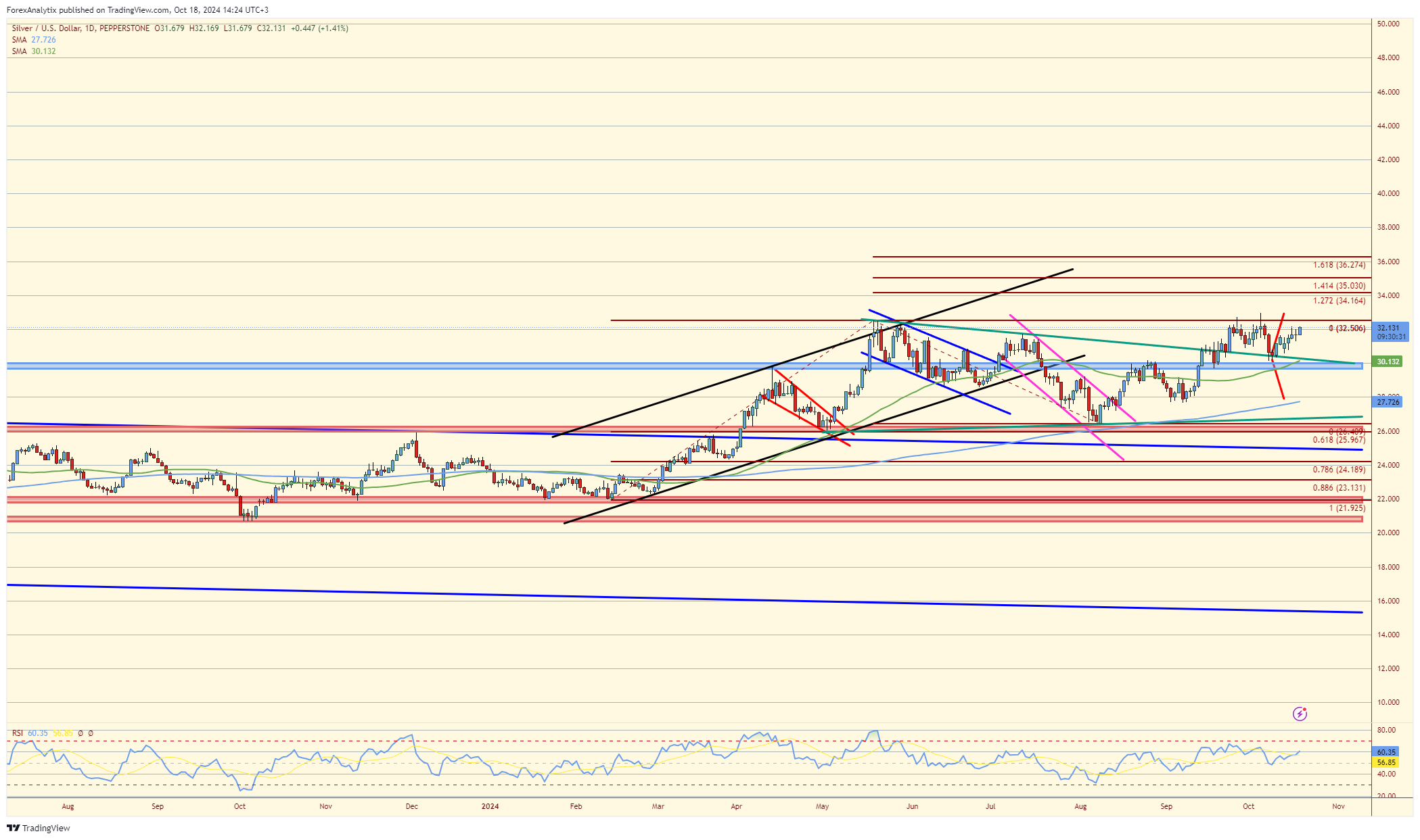 XAG/USD-Daily Chart