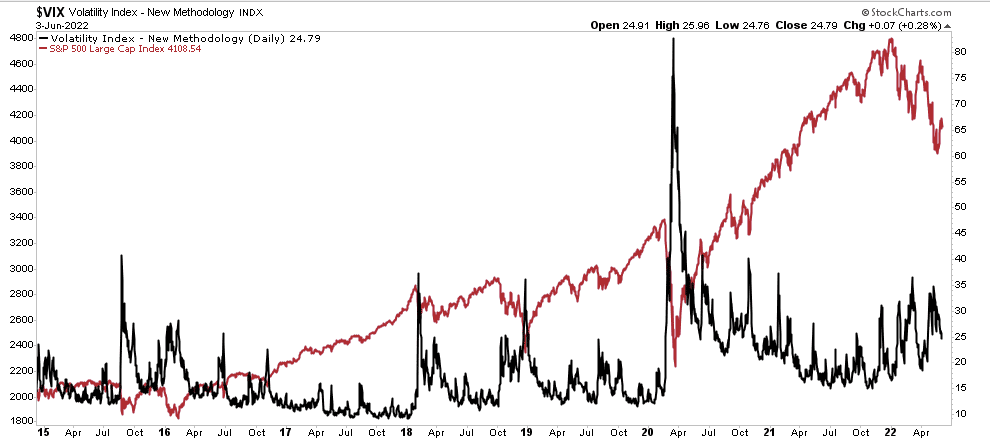 VIX vs S&P 500