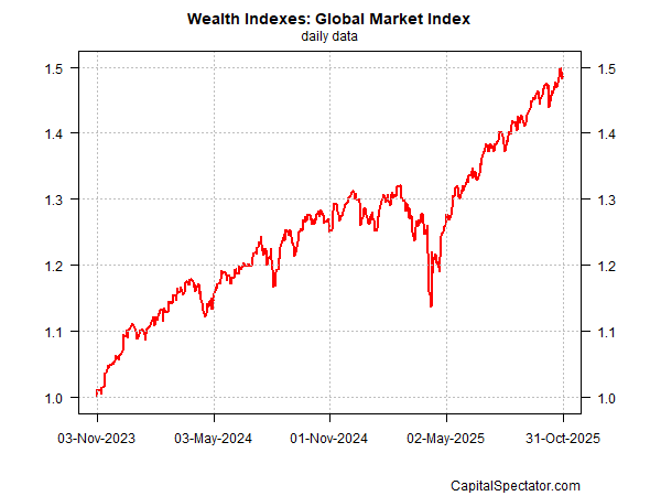 Wealth Indexes-Global Market Index
