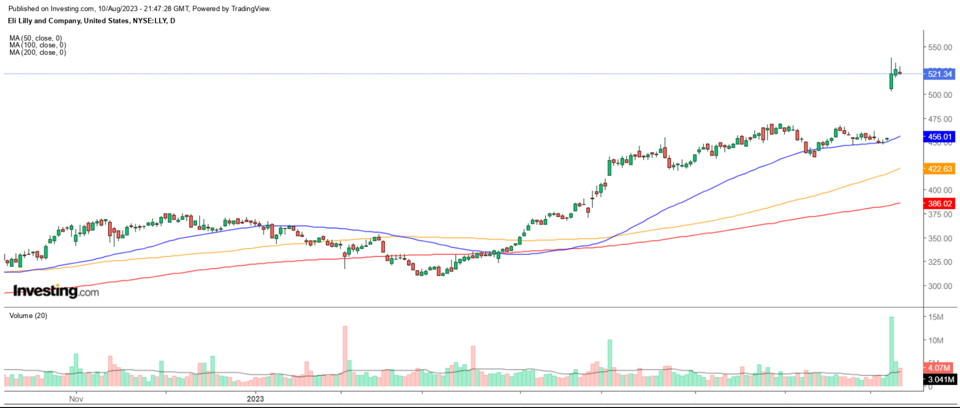 Eli Lilly Daily Chart