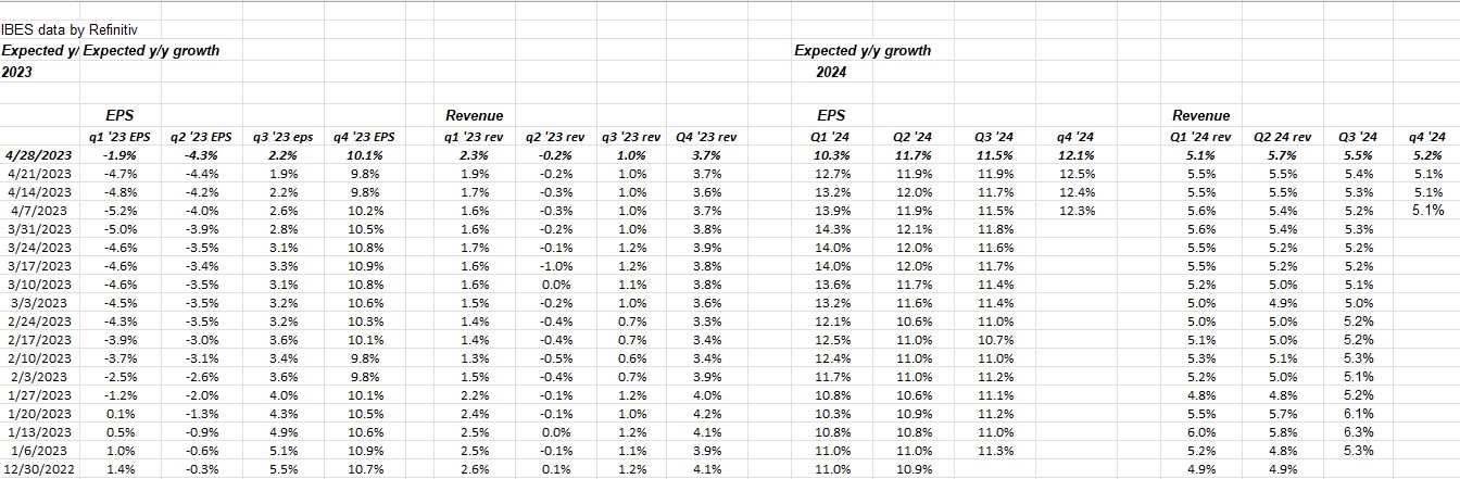 SP500 Qtrly Bottom-Up EPS Revenue Growth Rates