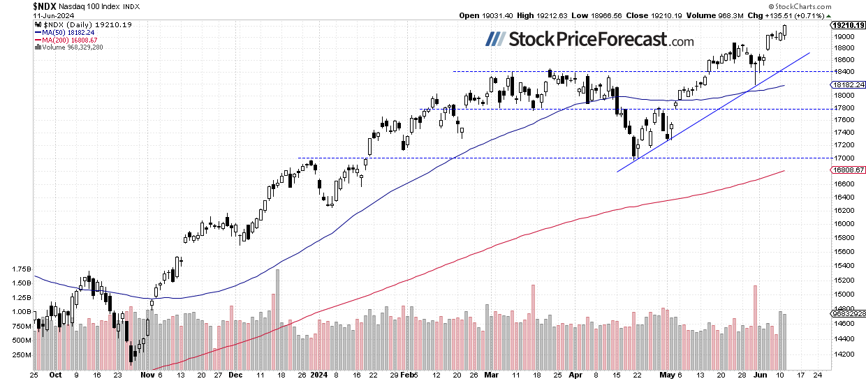 NDX 100-Daily Chart