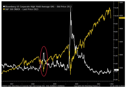 Corporate Yields And S&P 500 Prices