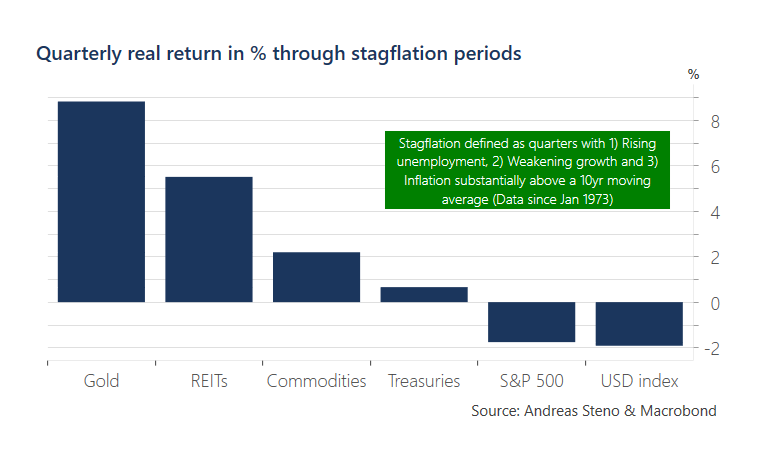Quarterly Real Returns In % in Stagflation Periods