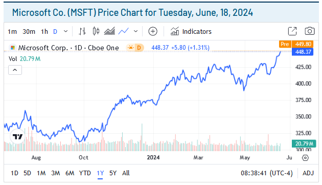 MSFT Price Chart