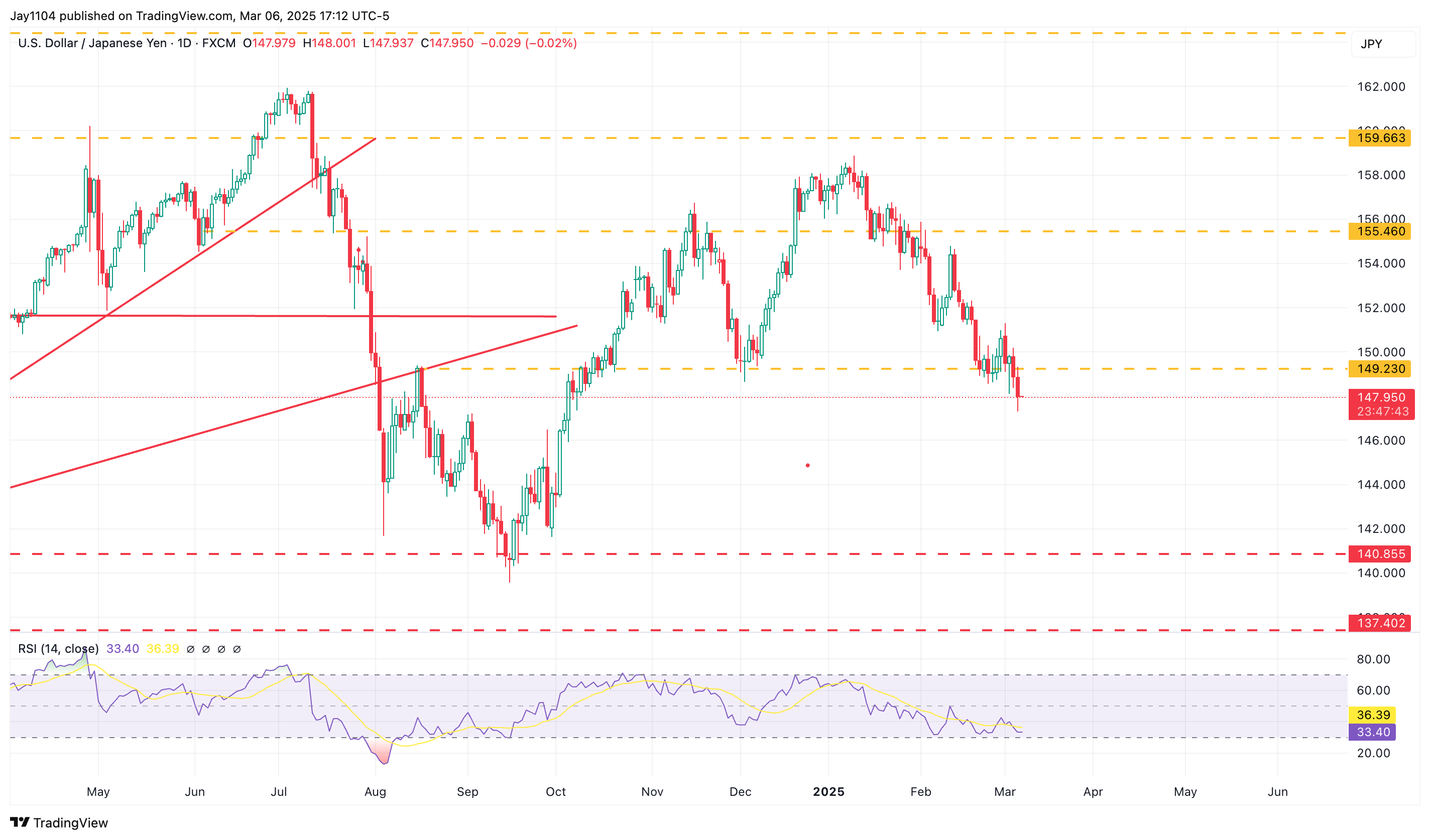 USD/JPY-Daily Chart