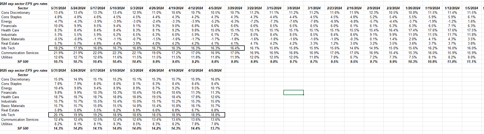 S&P 500 EPS Exp Growth Rates By Sector