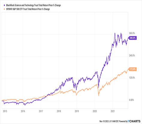 BST Total Returns