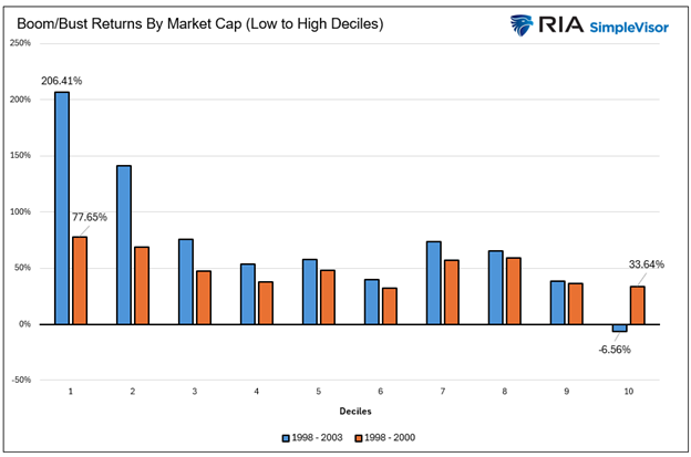 Boom-Bust Returns by Market Cap