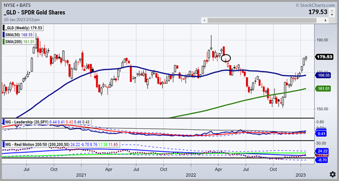 GLD-Weekly Chart