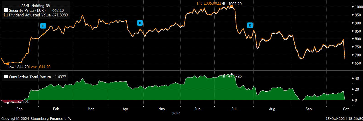 ASML Stock Price Chart