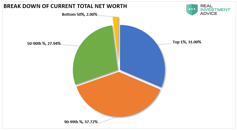 Household Wealth-Pct Ownership Pie Chart
