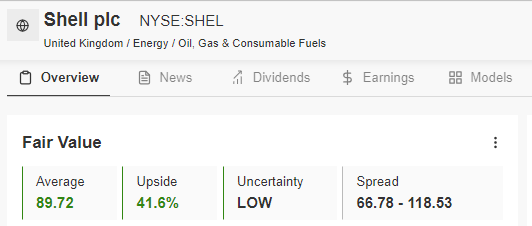 Shell InvestingPro Fair Value