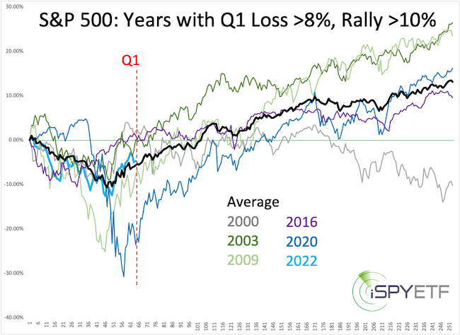 S&P 500 Q1 historical data.