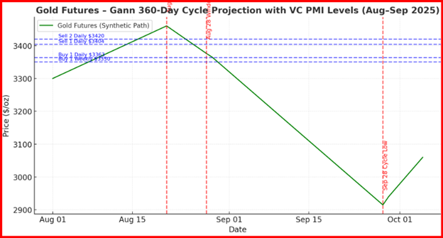 Gold Futures Gann 360-Day Cycle Projection