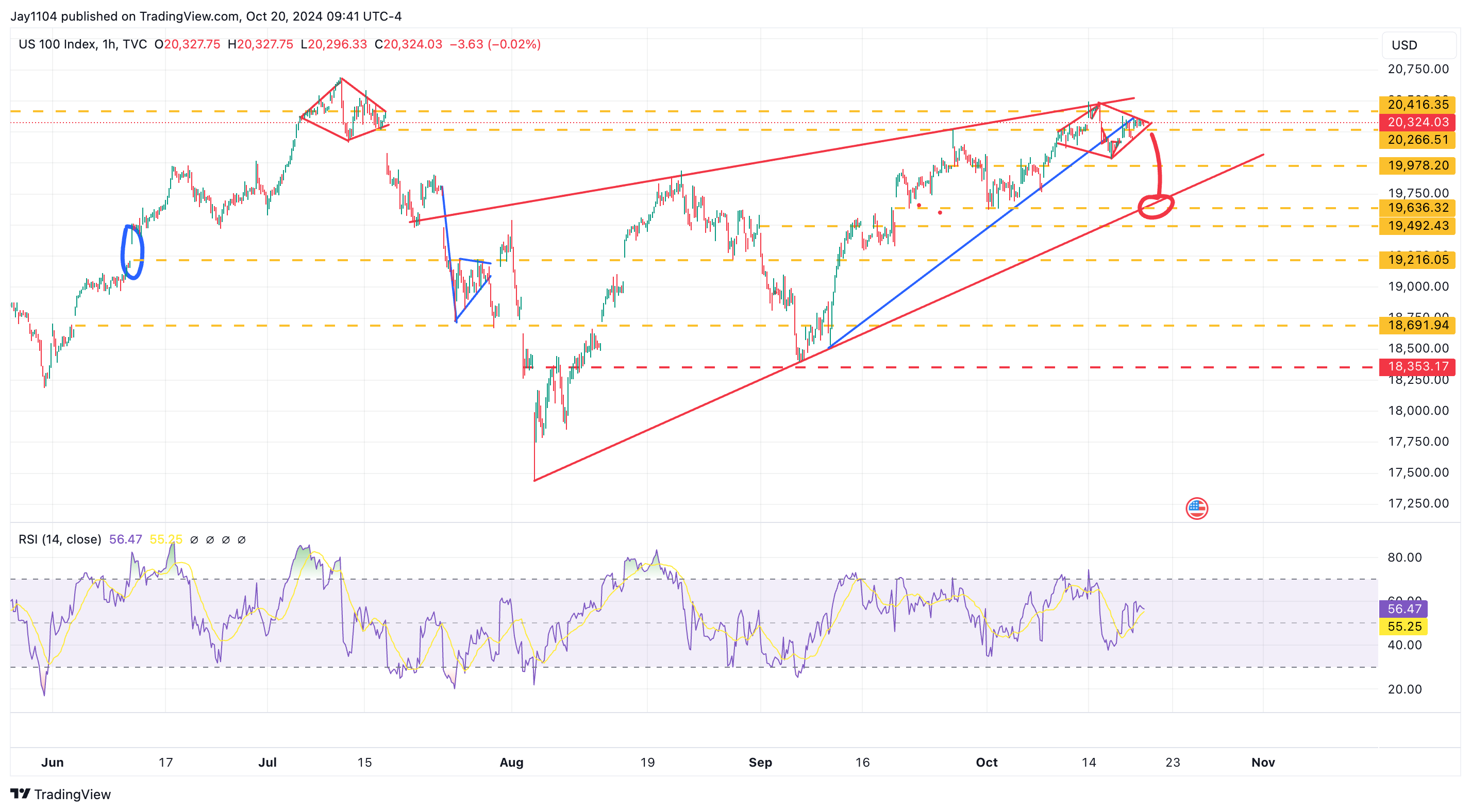 NDX 100-1-Hr Chart